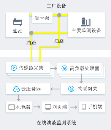 船舶港口抓船機設備油品在線監測診斷方案 在線油液監測系統