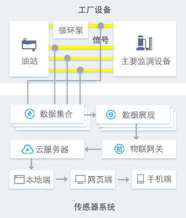 船舶港口抓船機設備油品在線監測診斷方案 傳感器系統
