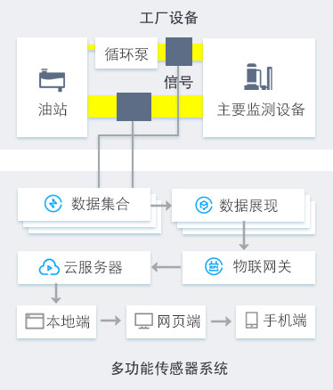 船舶港口抓船機設備油品在線監測診斷方案 多功能傳感器系統